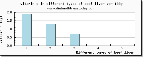 beef liver vitamin c per 100g
